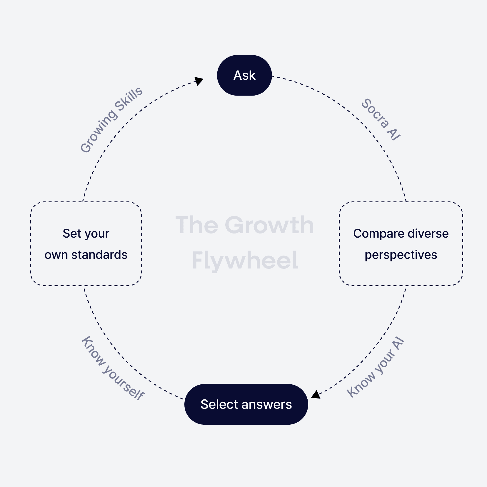 The Growth Flywheel