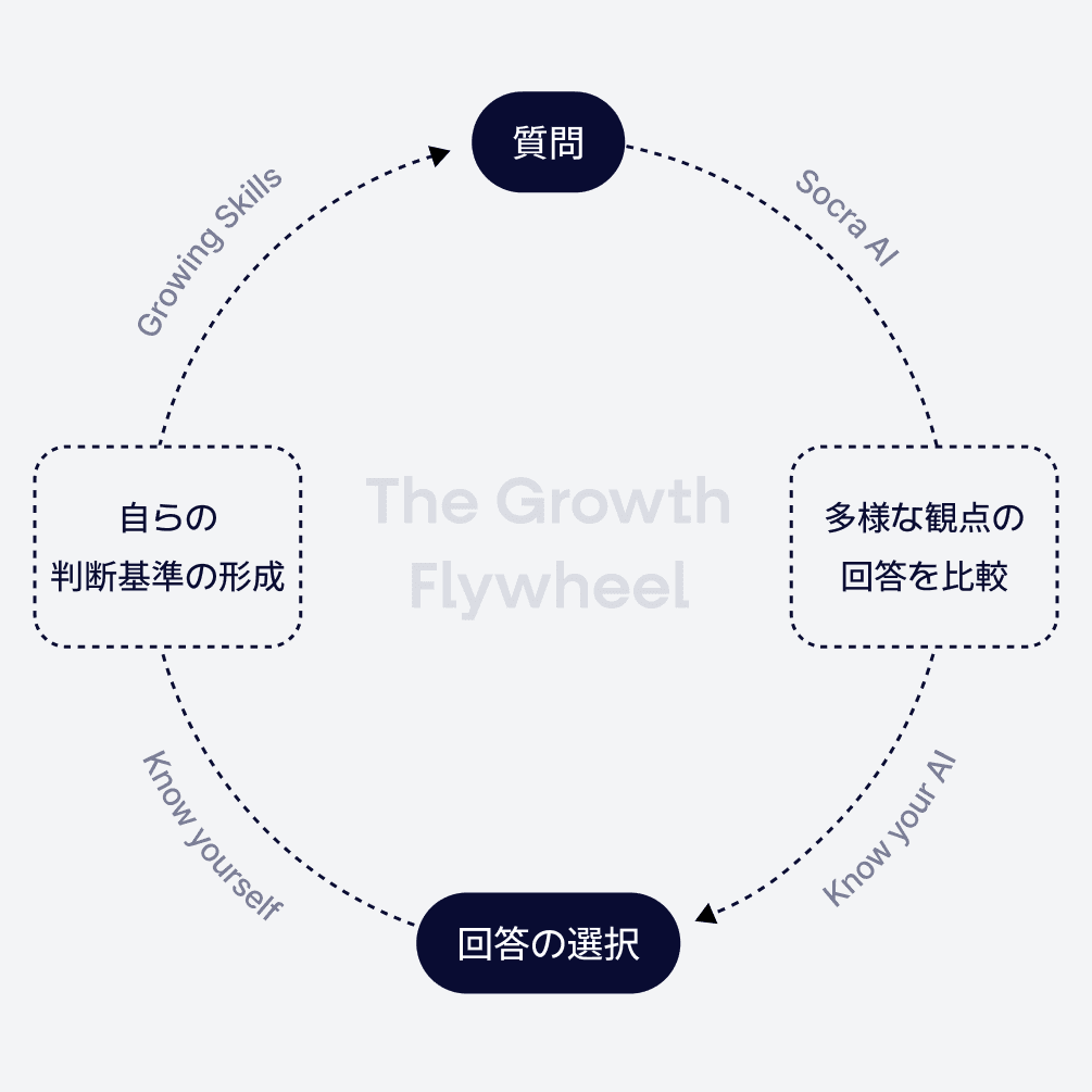 The Growth Flywheel