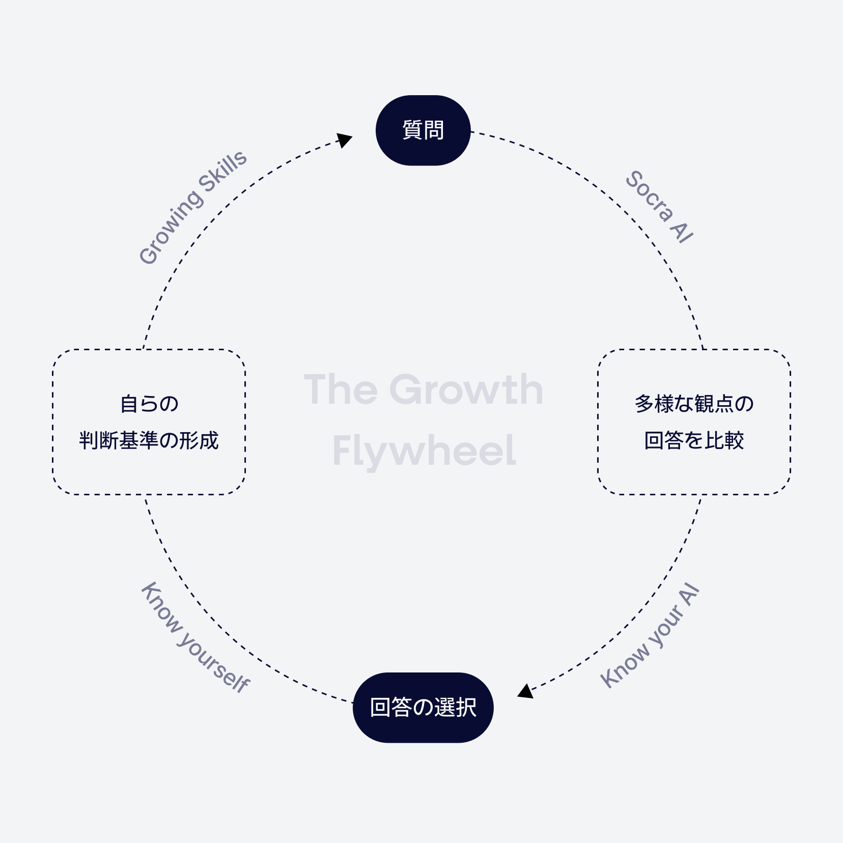 The Growth Flywheel