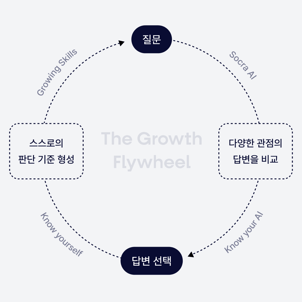 The Growth Flywheel