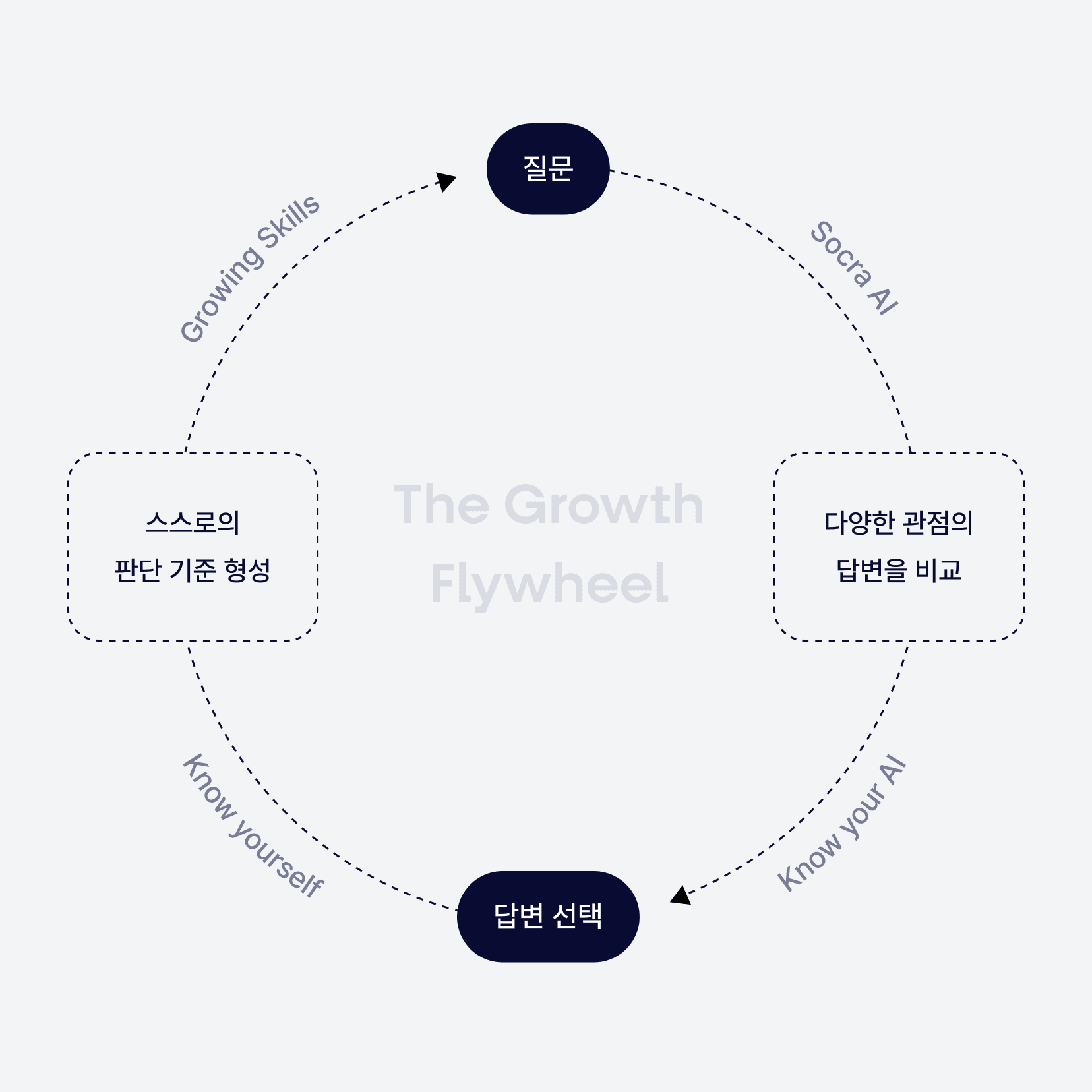 The Growth Flywheel