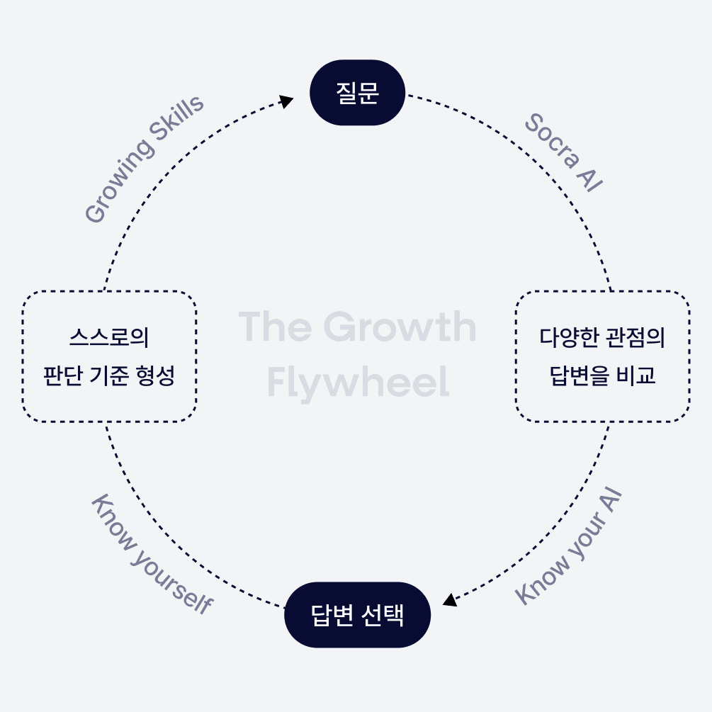 The Growth Flywheel
